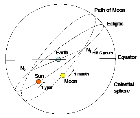 Apparent paths of the Sun and Moon against the sky